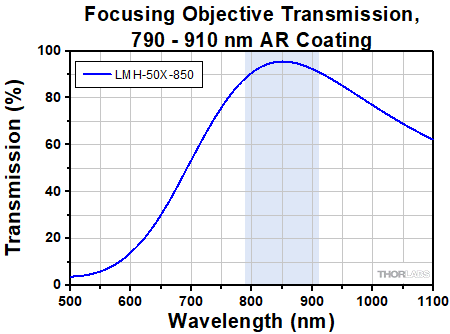 850 nm Microspot Objective Transmission