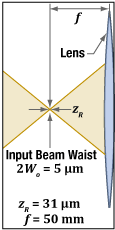 Laser light focused to a small beam waist can be collimated into a low-divergence beam by a spherical lens.