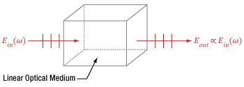 Light travelling through a linear optical medium does not experience any nonlinear effects.