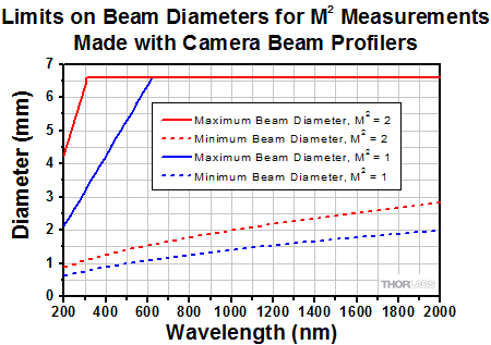 Range of Accepted Beam Diameters