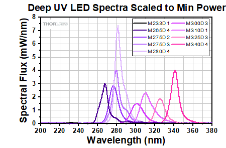 UV LED Spectra Scaled to Min Power