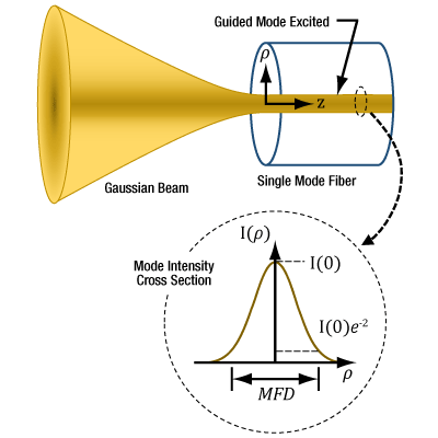 MFD of a single mode optical fiber