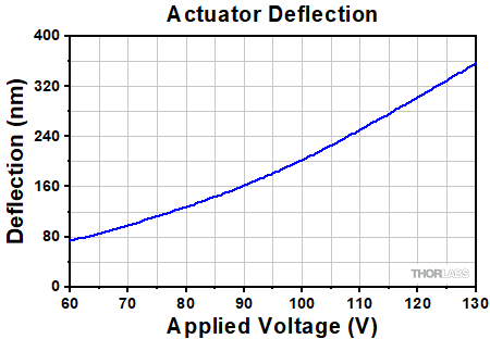 MGR6N Actuator Deflection