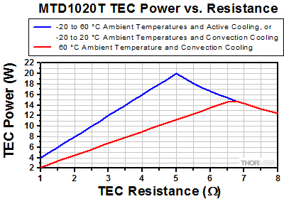 MTD1020T power vs resistance
