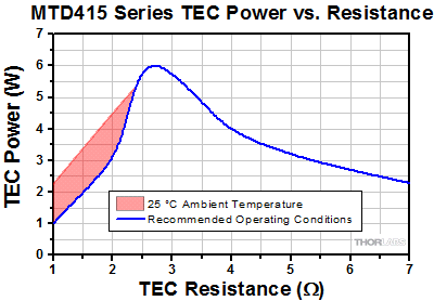 MTD415 power vs resistance