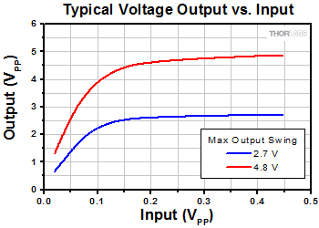 Optical Transmitter Digital Amplifier Voltage In vs. Voltage Out