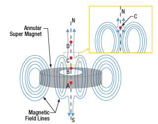 Illustration showing why the magnetic field goes to zero and reverses just beyond the edge of an annulus super magnet.