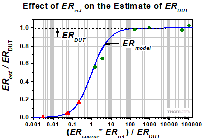 The estimated extinction ratio (ER) for optic or DUT depends on the ER of the light incident on optic or DUT.