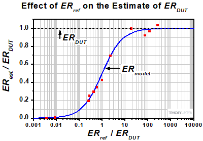 The measured extinction ratio (ER) of an optic or DUT depends on the ER of the reference linear polarizer placed between the optic and the unpolarized light source.