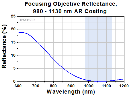 1064 nm Microspot Objective Reflectance