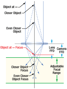 When their flange focal distances (FFD) are different, the camera's sensor plane and the lens' focal plane are misaligned, and focus cannot be achieved for images at infinity.