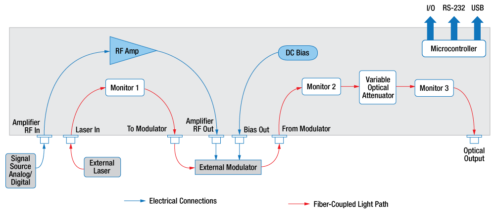 LiNbO3 EO Modulator Driver Block Diagram