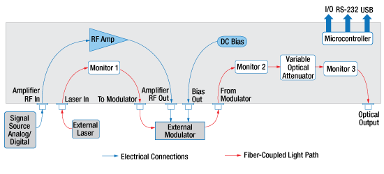 LiNbO3 EO Modulator Driver Block Diagram