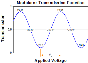 E-O Converter LiNbO3 EO Modulator Bias Transmisstion Function