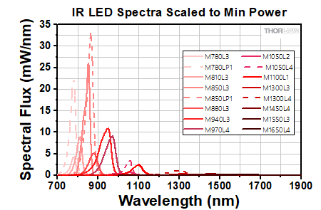IR LED Spectra Scaled to Min Power