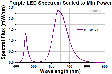 Purple LED Spectra Scaled to Min Power