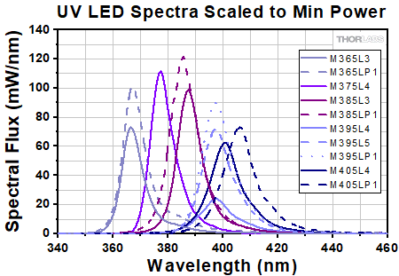 UV LED Spectra Scaled to Min Power