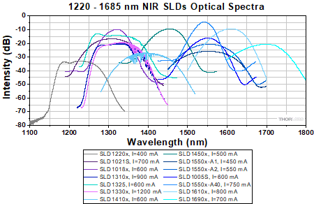 Optical spectra for 1220 to 1690 nm NIR SLDs.