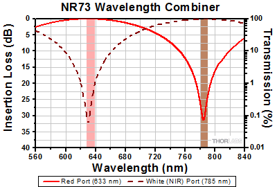 NR74 Combiner Insertion Loss