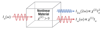 In order for a nonlinear optical medium to support second harmonic generation, the material's chi2 parameter must be nonzero.