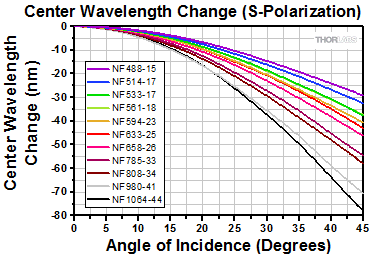 S-Polarization Off-Axis Notch Filters