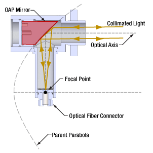 Cut-away view of OAP-based fiber collimator