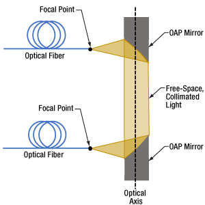 off-axis parabolic mirrors in-line with optical fiber