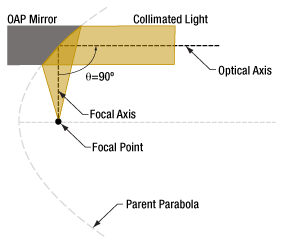 Off-Axis Parabolic with 90 degree angle