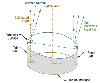 Off-Axis Parabolic Mirrors have round bases that are normal to their optical axis.