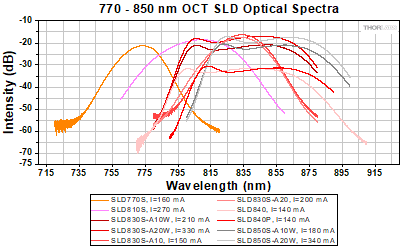Optical spectra for 770 to 850 nm OCT SLDs.