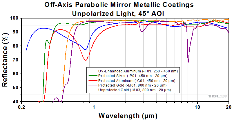Off-Axis Parabolic Mirror Metallic Coatings Unpolarized Light 45 Degree AOI