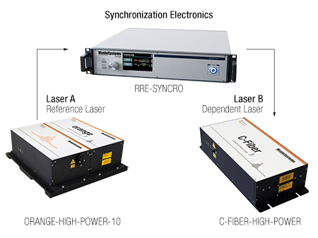 Laser-Laser Synchronization
