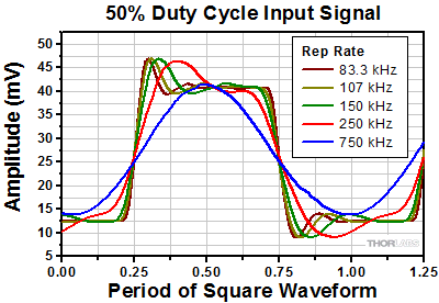 Distorted output pulses when input was a square wave and the system had insufficient bandwidth
