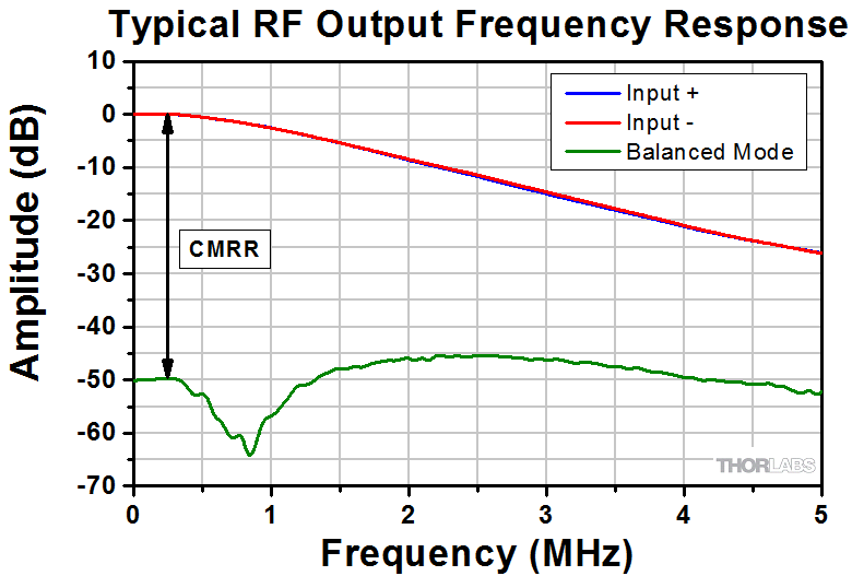 FreeSpace Balanced Amplified Photodetectors