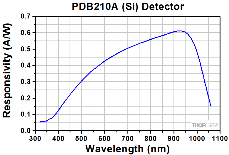 FreeSpace Balanced Amplified Photodetectors