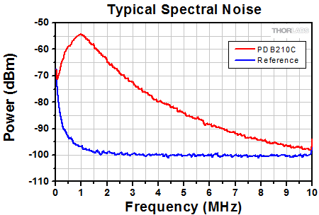 Balanced Detector Spectral Noise