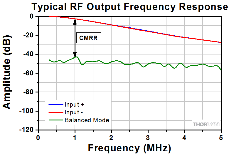 FreeSpace Balanced Amplified Photodetectors