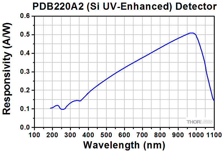 FreeSpace Balanced Amplified Photodetectors