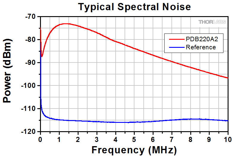 FreeSpace Balanced Amplified Photodetectors