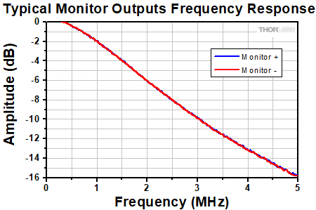 Balanced Detector Frequency Response