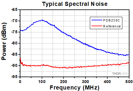 Balanced Detector Spectral Noise
