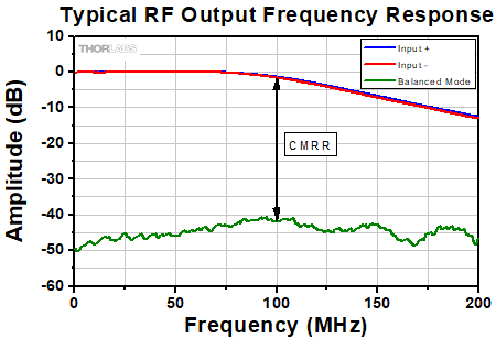 Balanced Detector Frequency Response