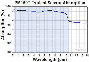 Typical Absorption