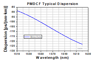 PMDCF Typical Dispersion