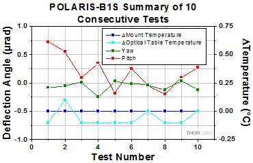 Multi Cycle Test of POLARIS-B1S