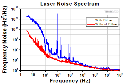 C-Band Laser Frequency Noise Spectrum
