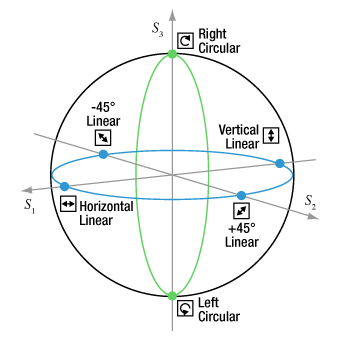 Poincare sphere with circular and linear polarization state values noted.