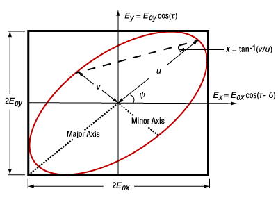 The polarization ellipse with electriric field components major and minor axes and psi and chi labeled