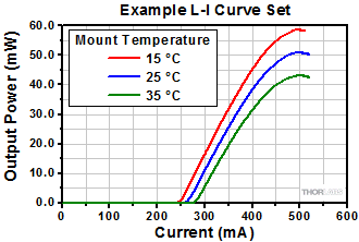 L-I curves for QCL mount held at different temperatures