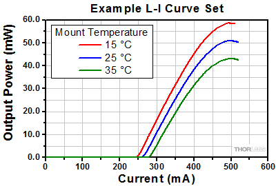 L-I curves for QCL mount held at different temperatures